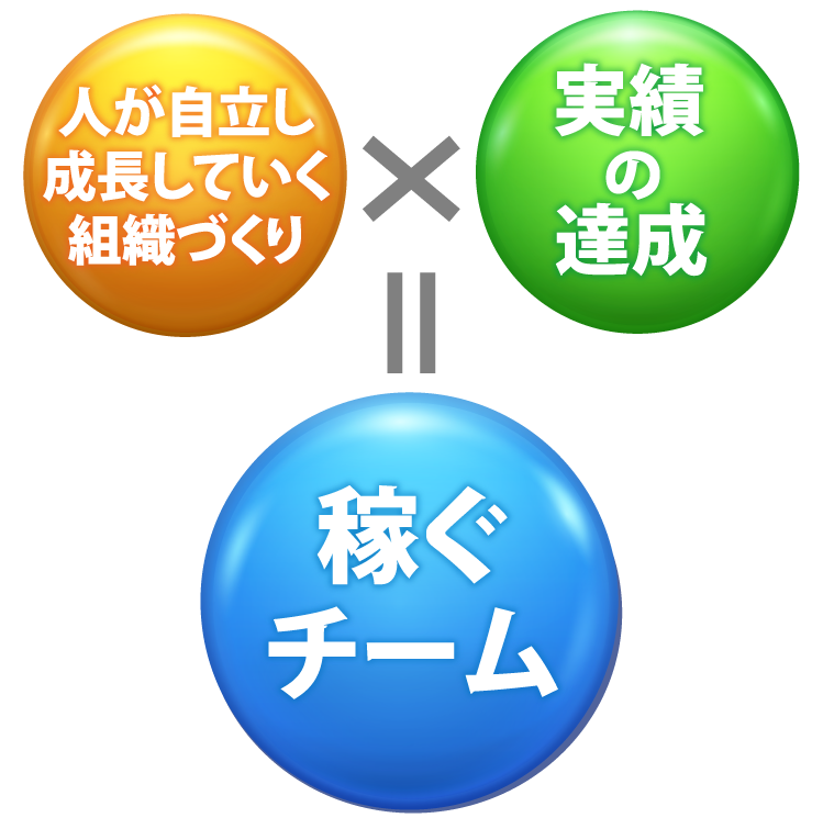 人が自立し成長していく組織づくり×実績の達成＝稼ぐチーム