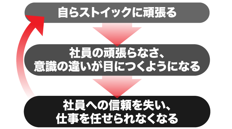 自らストイックに頑張る⇒社員の頑張らなさ、
            意識の違いが目につくようになる⇒社員への信頼を失い、仕事を任せられなくなる